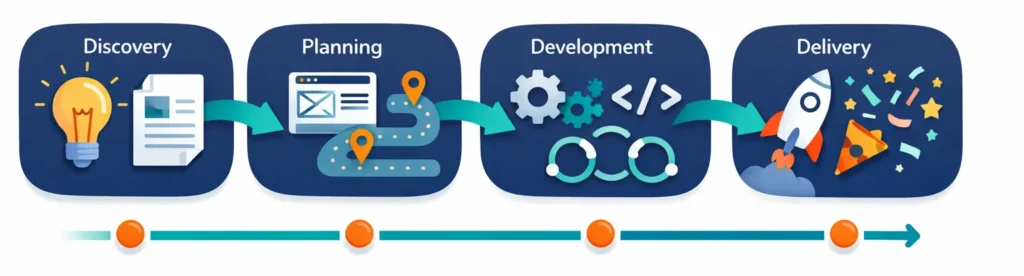 Process flow illustration showing four stages: discovery, planning, development, and delivery with milestone markers