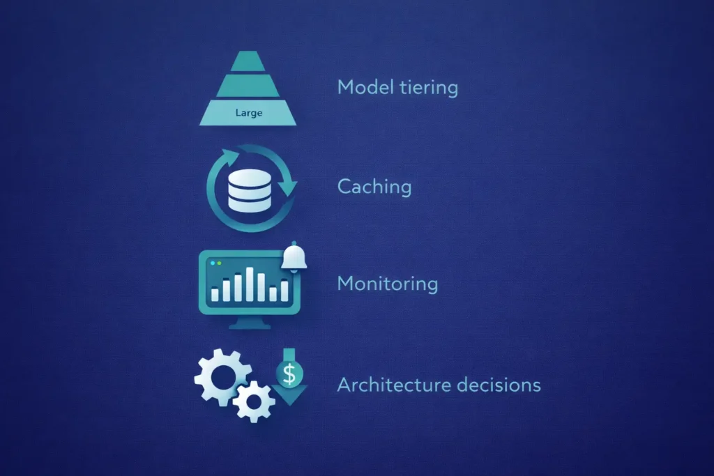 AI cost control strategies showing model tiering, caching, monitoring, and architecture optimization
