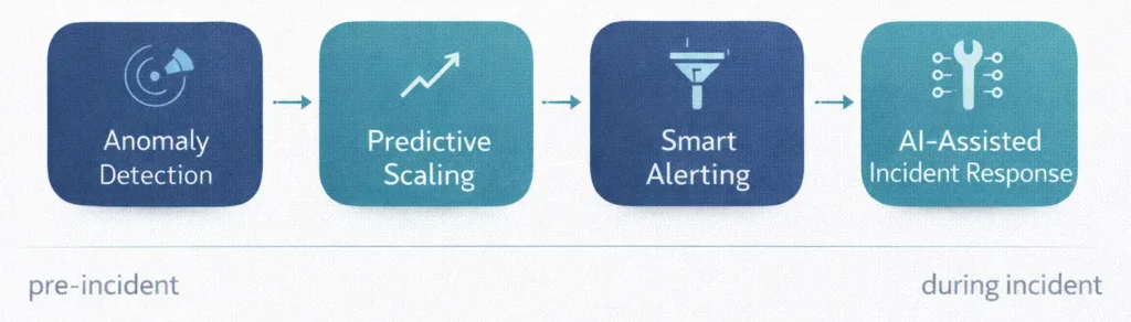 Four categories of AI in DevOps shown as connected blocks: anomaly detection, predictive scaling, smart alerting, and incident response