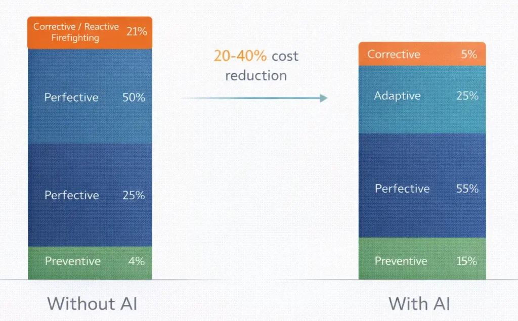 Chart showing how AI shifts maintenance cost from reactive to preventive, reducing total maintenance cost by 20 to 40 percent