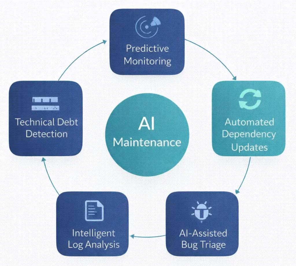 Five capabilities of AI in software maintenance shown as interconnected blocks: predictive monitoring, automated dependency updates, AI-assisted bug triage, intelligent log analysis, and technical debt detection