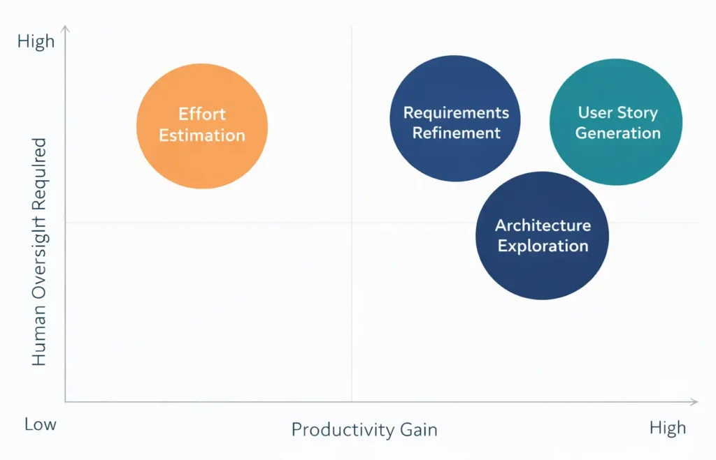 Two-by-two matrix showing benefits and risks of using AI in software planning across the four planning activities
