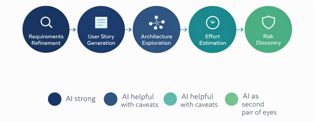 Diagram showing five planning activities where AI helps in 2026: requirements refinement, user story generation, architecture exploration, effort estimation, and risk discovery