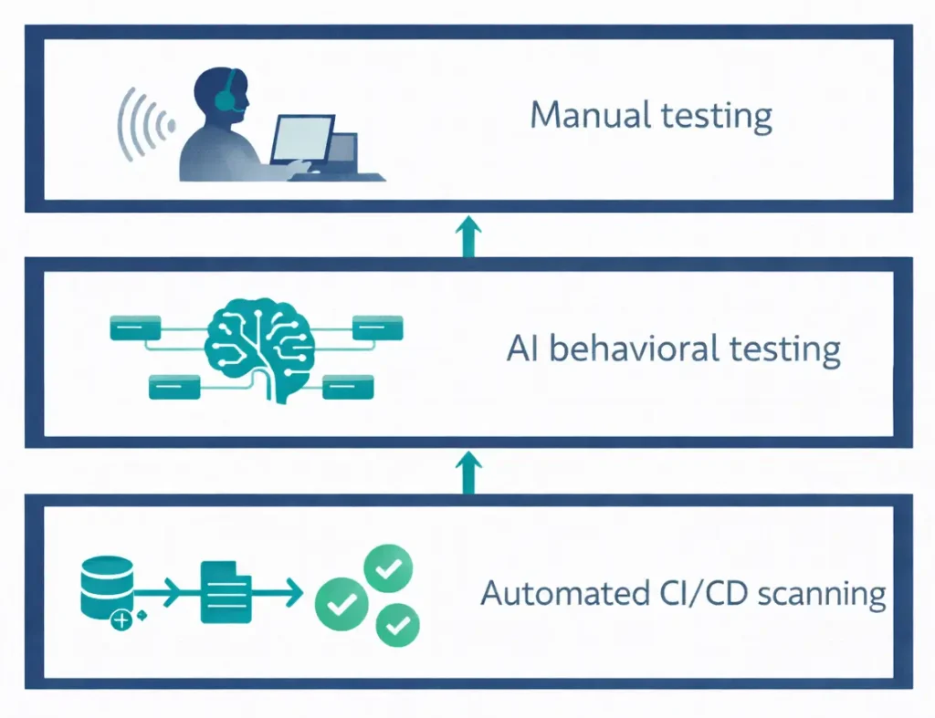 Three layers of accessibility testing: automated scanning, AI behavioral testing, and manual screen reader audits