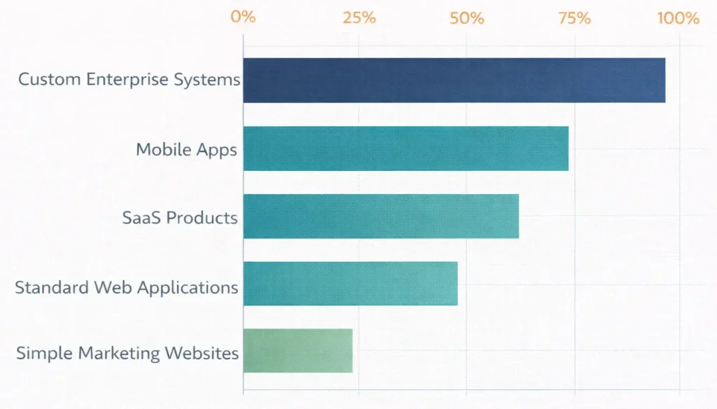 Horizontal bar chart comparing software maintenance cost percentage across software types from simple websites at 25% to custom enterprise systems at 75%