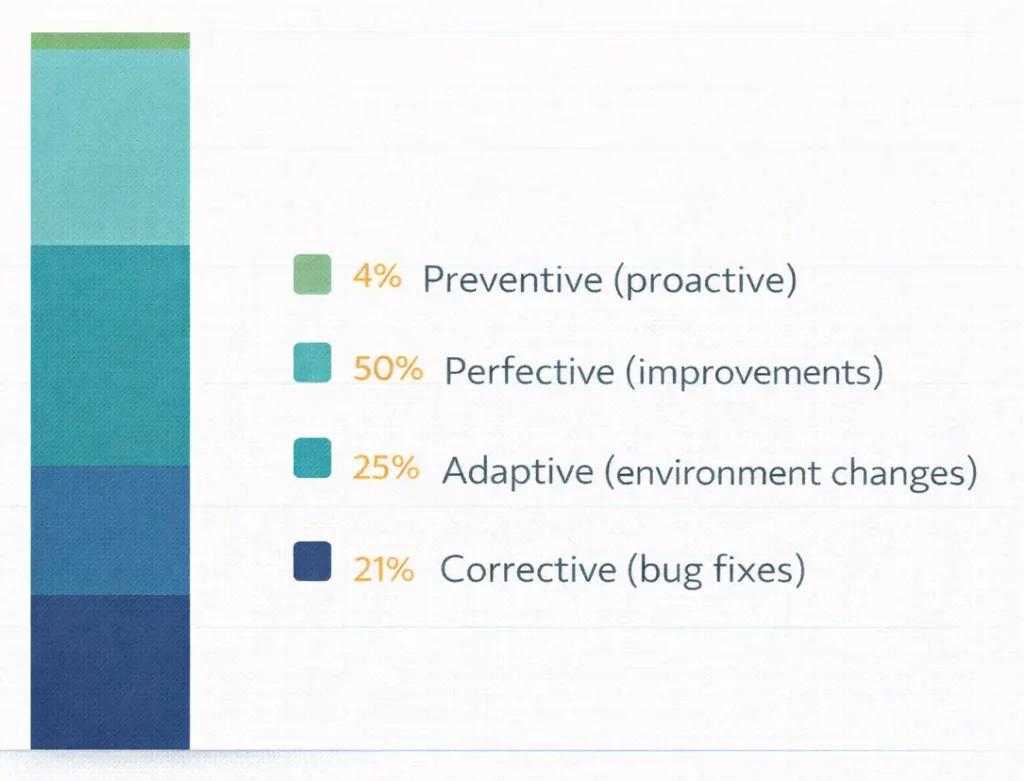 Stacked bar chart showing the four software maintenance categories with perfective at 50%, adaptive at 25%, corrective at 21%, and preventive at 4%