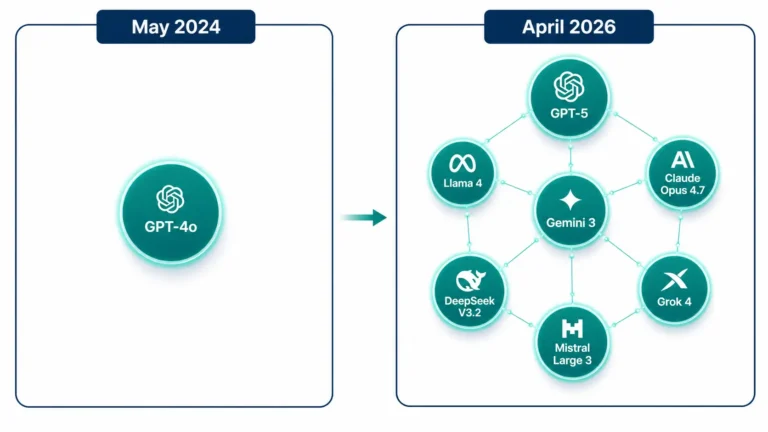 From GPT-4o to GPT-5: Where Frontier AI Stands in 2026