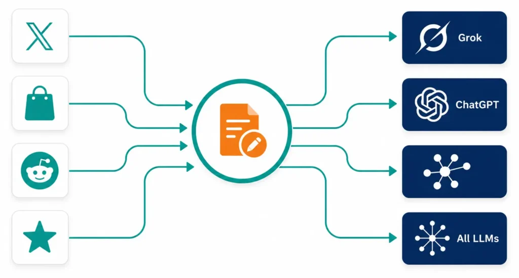 Flow diagram showing different LLMs pull from different upstream sources — Grok from X, ChatGPT Shopping from Google Shopping, multiple LLMs from Reddit — all converging into the content surface a business needs to influence