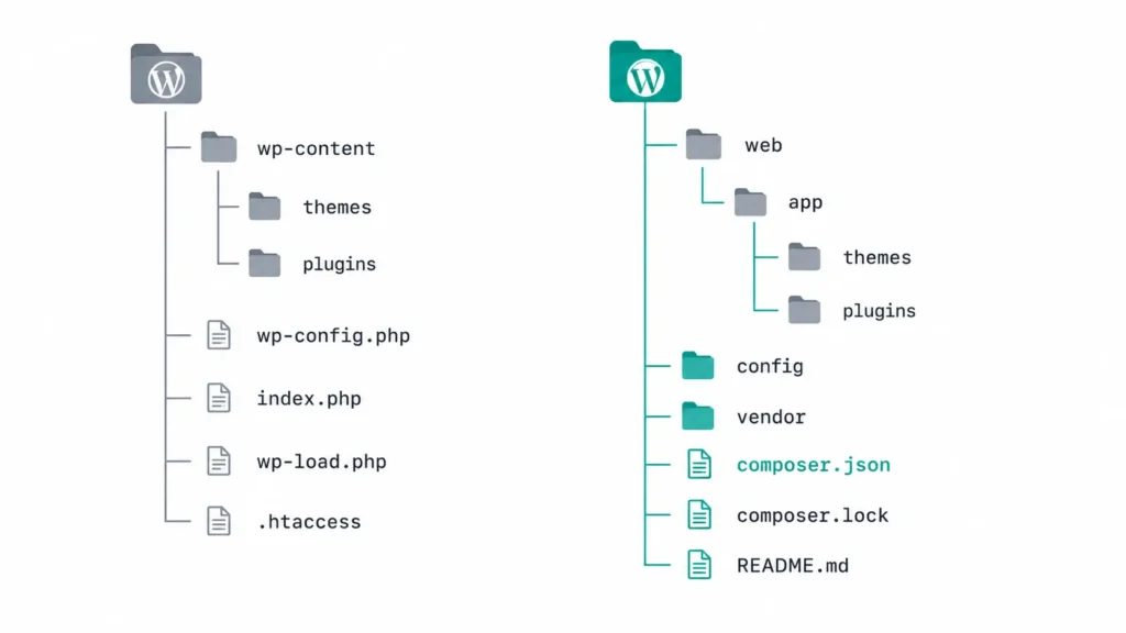 Side-by-side comparison of classic WordPress directory layout versus Bedrock structure with composer.json