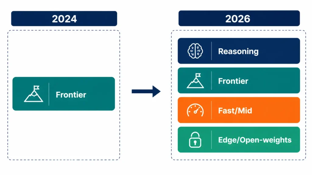 Comparison of AI capability tiers in 2024 (one frontier tier) vs 2026 (frontier, reasoning, fast, and edge tiers)