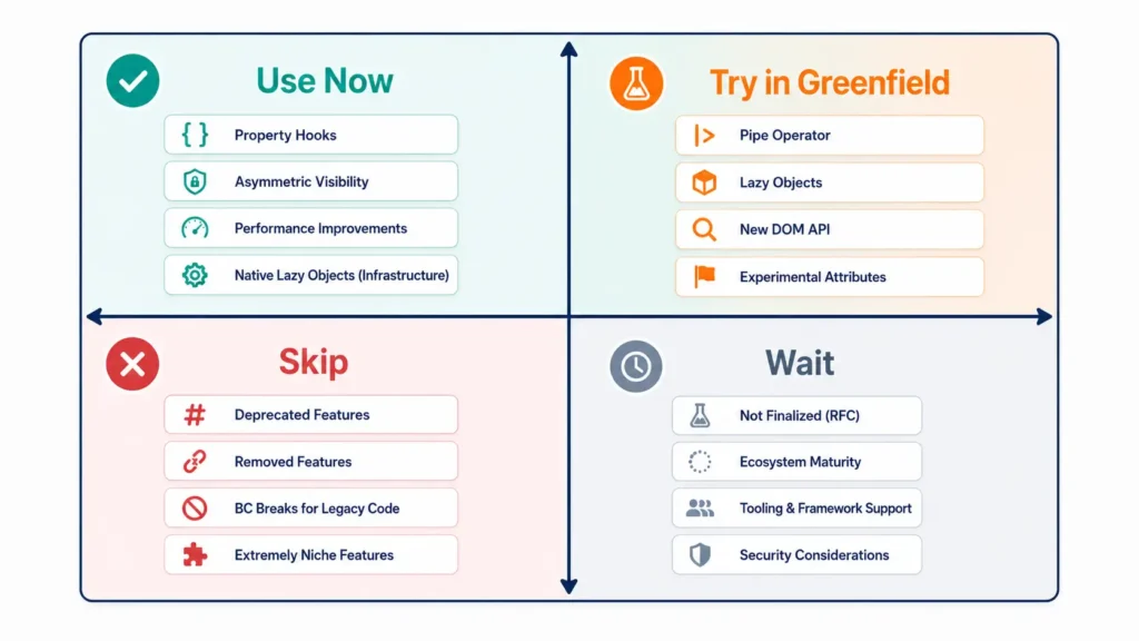 Four-quadrant decision chart placing PHP 8.4 and 8.5 features into Use Now, Try in Greenfield, Skip, and Wait categories