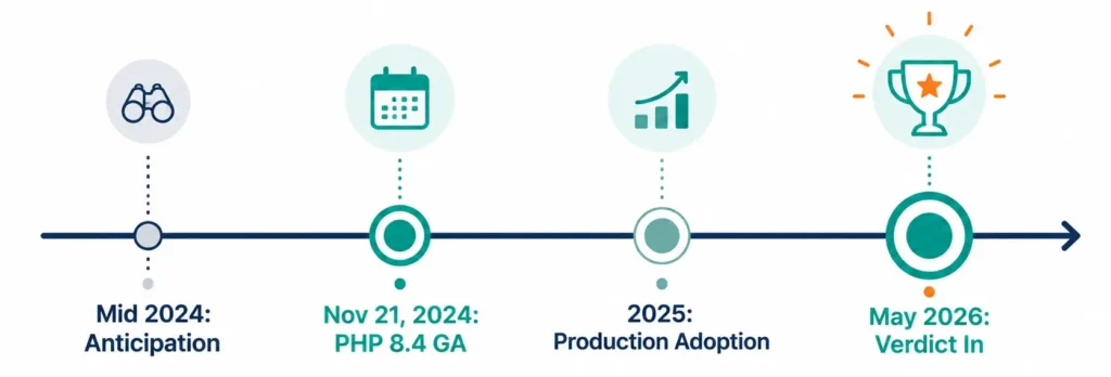 Horizontal timeline from late 2024 anticipation articles through PHP 8.4 GA in November 2024 to the 2026 production verdict