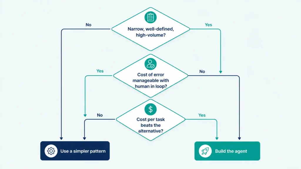 Decision flowchart with three questions leading to a build-an-agent or use-a-simpler-pattern recommendation
